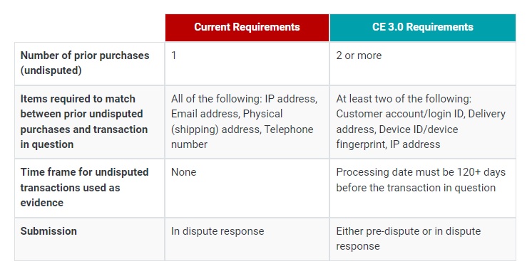 Visa Compelling Evidence 3.0